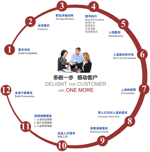 猎头业务流程图.jpg